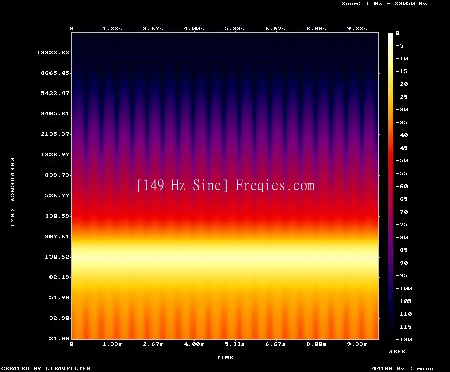 149 Hz Frequency Sound