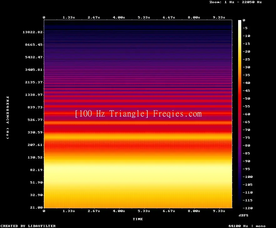 100 Hz Frequency Sound