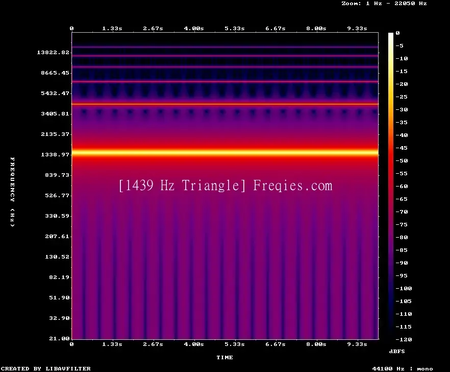 1439 Hz Frequency Sound