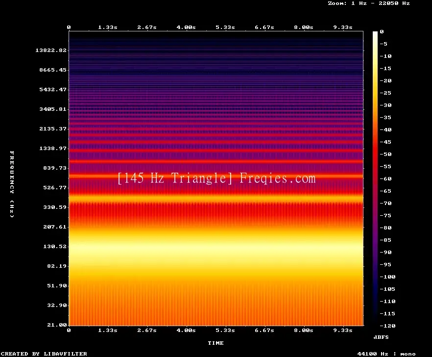 145 Hz Frequency Sound