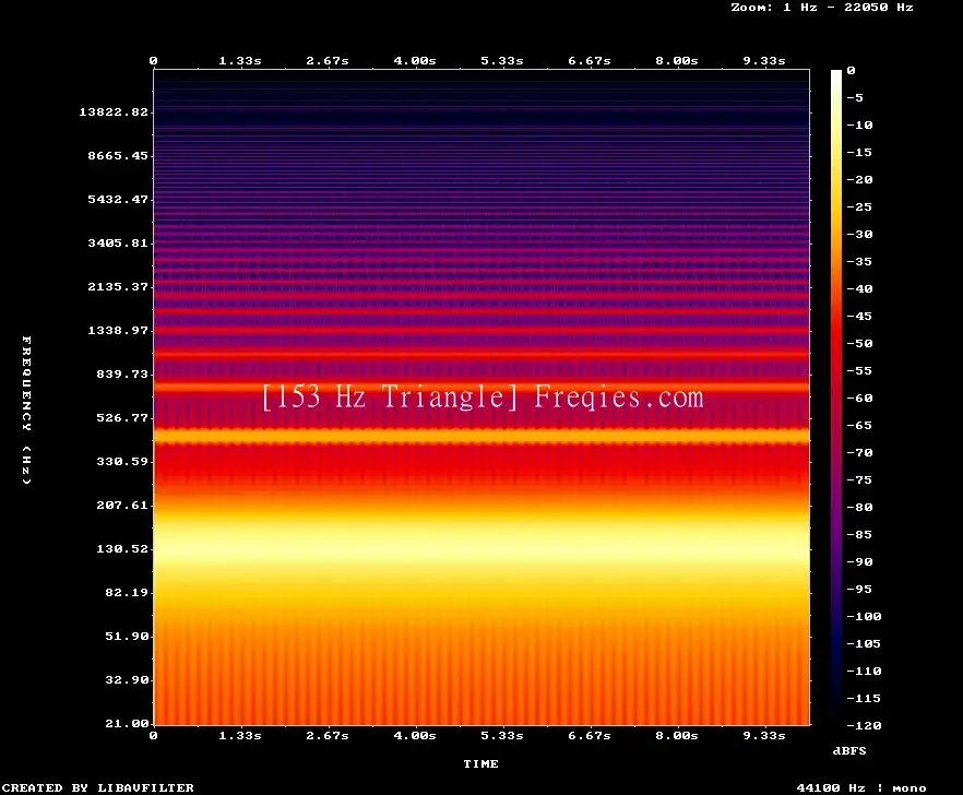153 Hz Frequency Sound