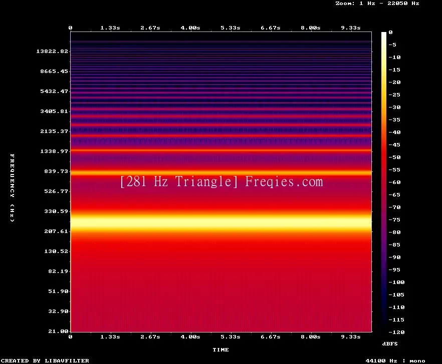 281 Hz Frequency Sound