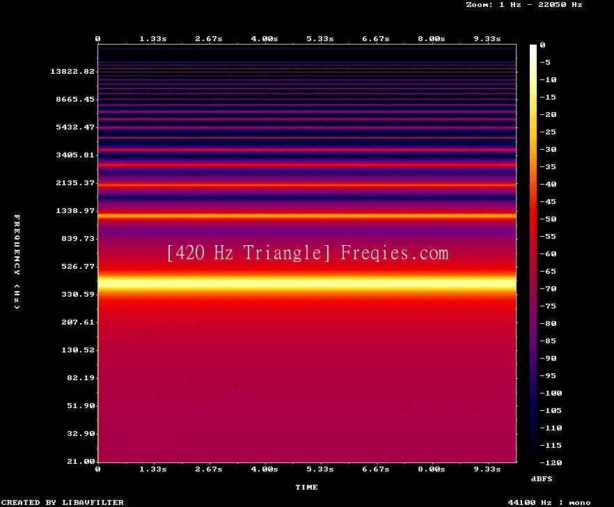 420 Hz Frequency Sound