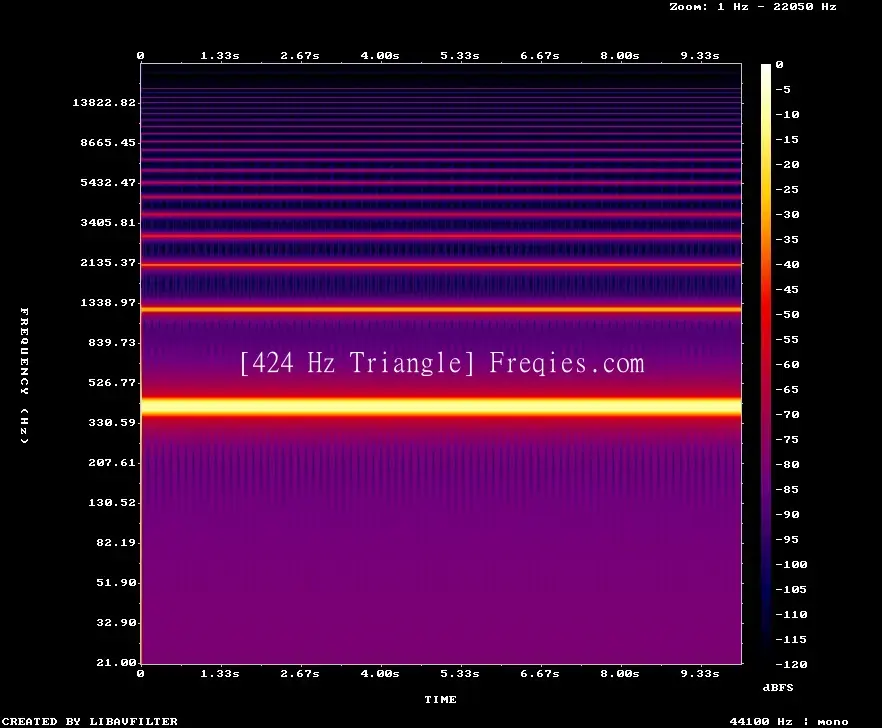 424 Hz Frequency Sound