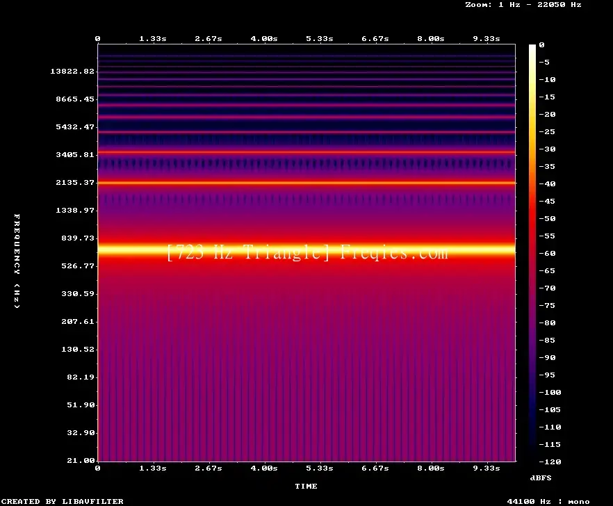 723 Hz Frequency Sound