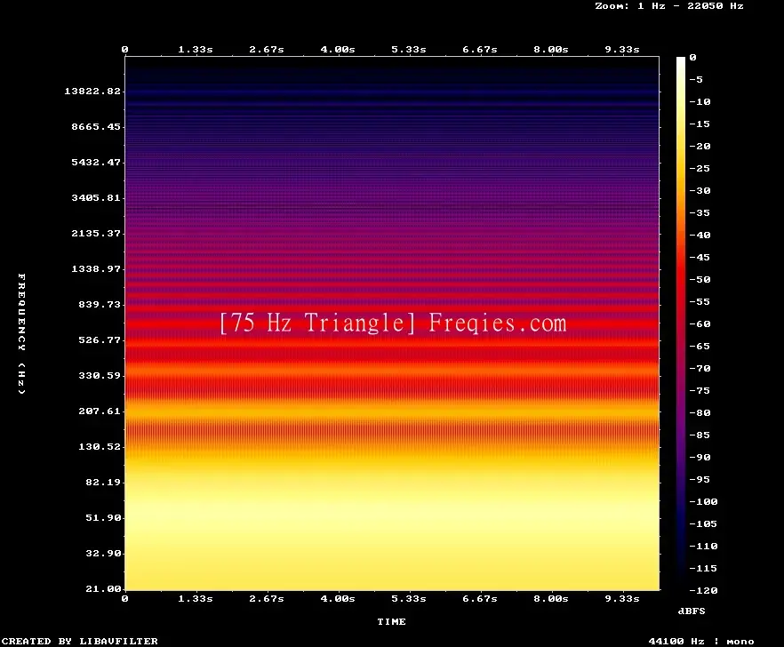 75 Hz Frequency Sound